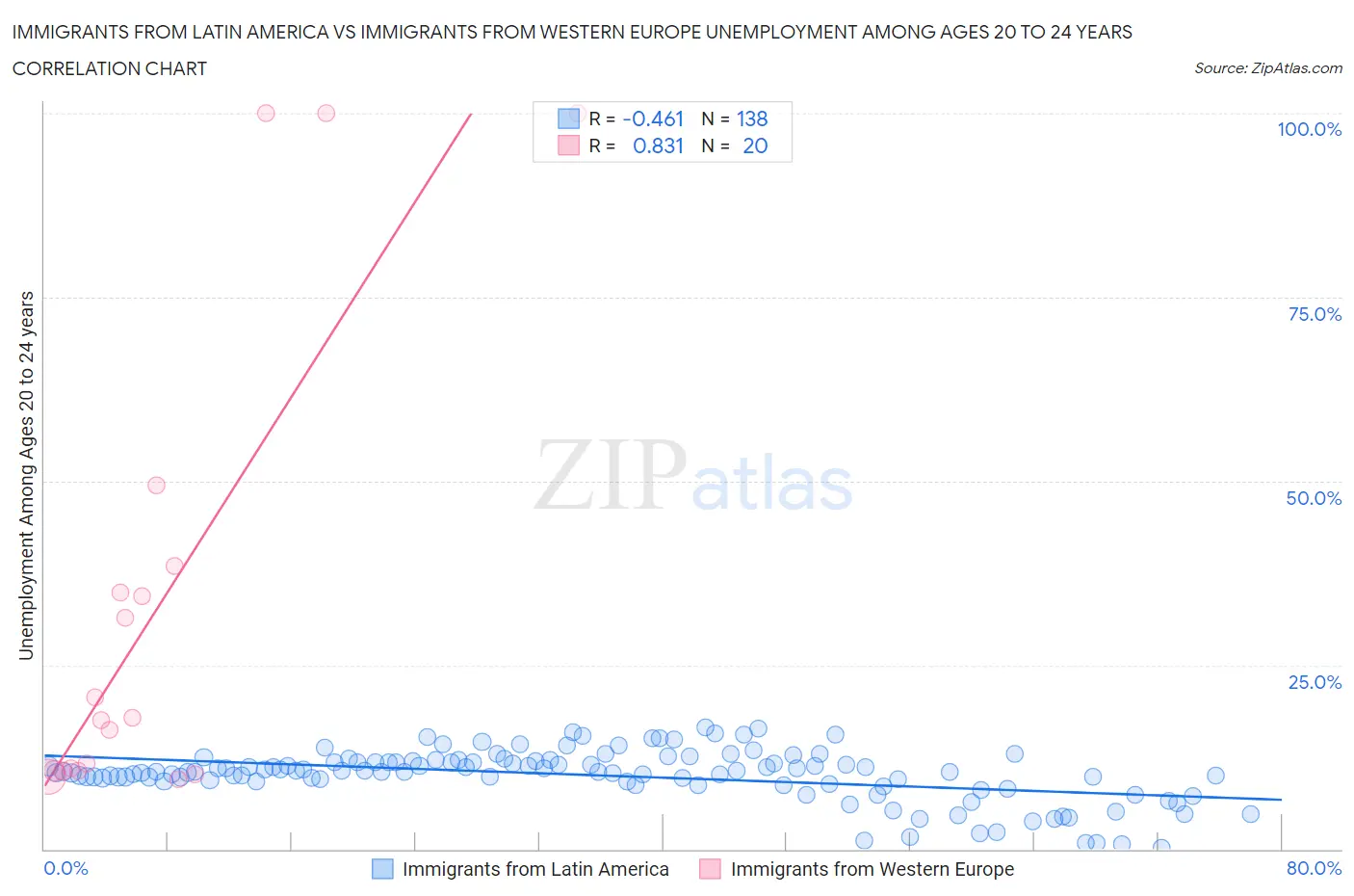 Immigrants from Latin America vs Immigrants from Western Europe Unemployment Among Ages 20 to 24 years