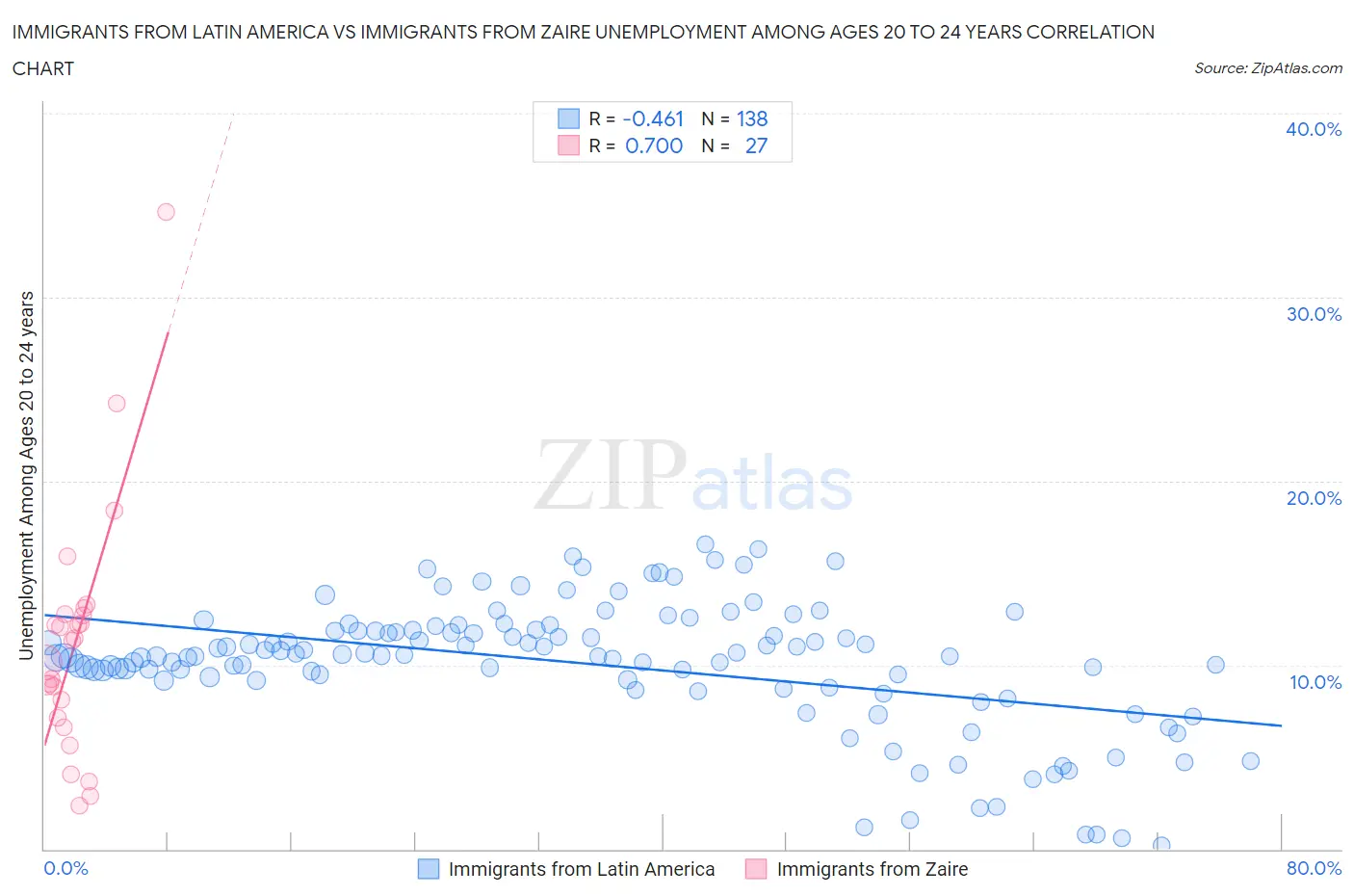 Immigrants from Latin America vs Immigrants from Zaire Unemployment Among Ages 20 to 24 years