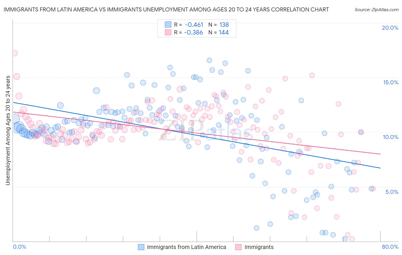 Immigrants from Latin America vs Immigrants Unemployment Among Ages 20 to 24 years