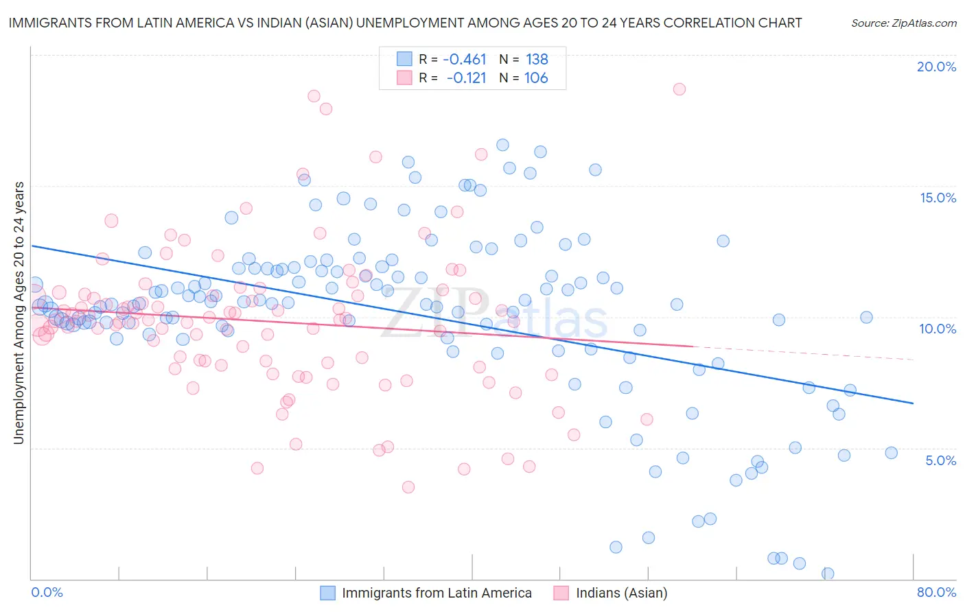 Immigrants from Latin America vs Indian (Asian) Unemployment Among Ages 20 to 24 years