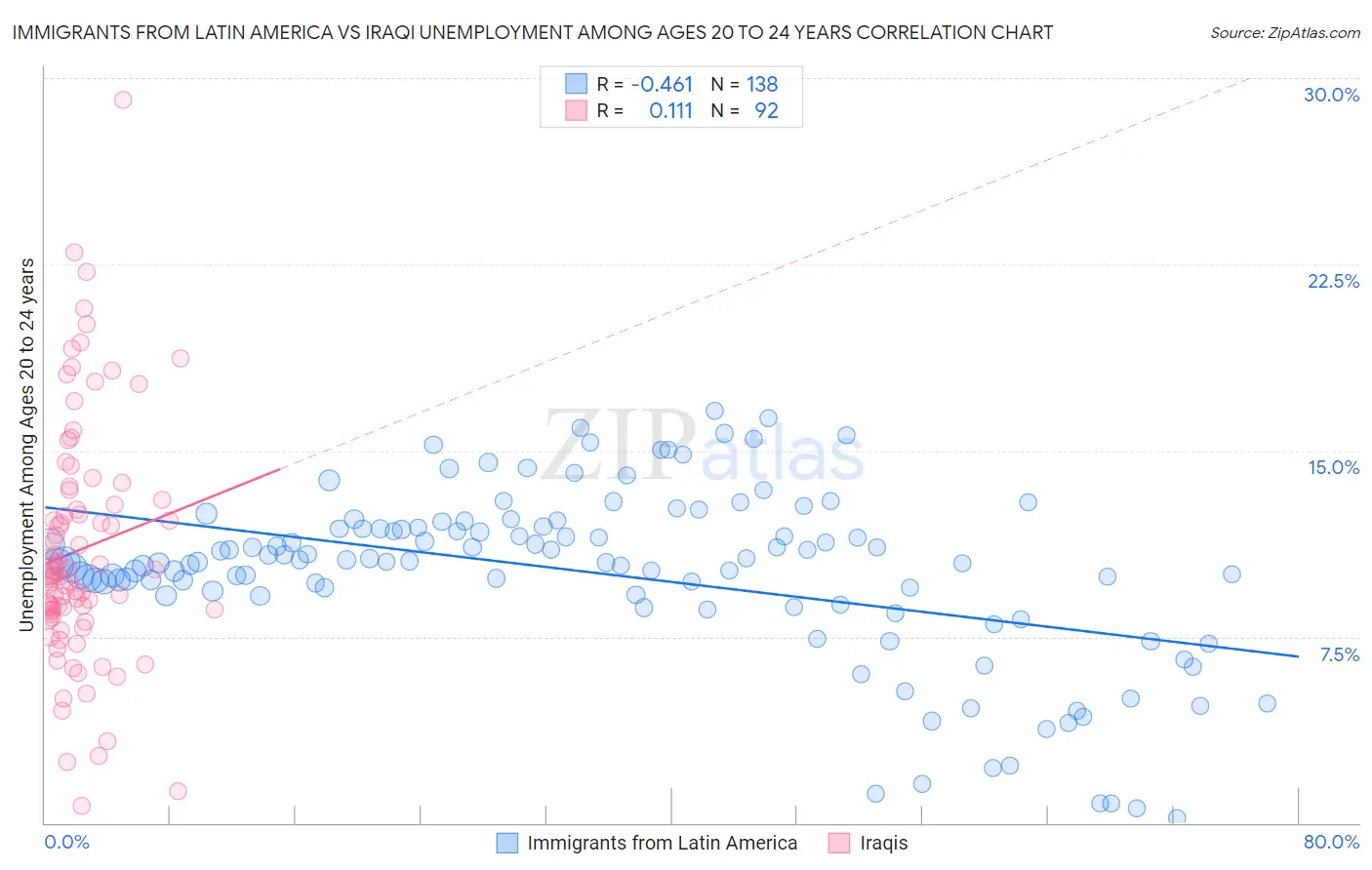 Immigrants from Latin America vs Iraqi Unemployment Among Ages 20 to 24 years