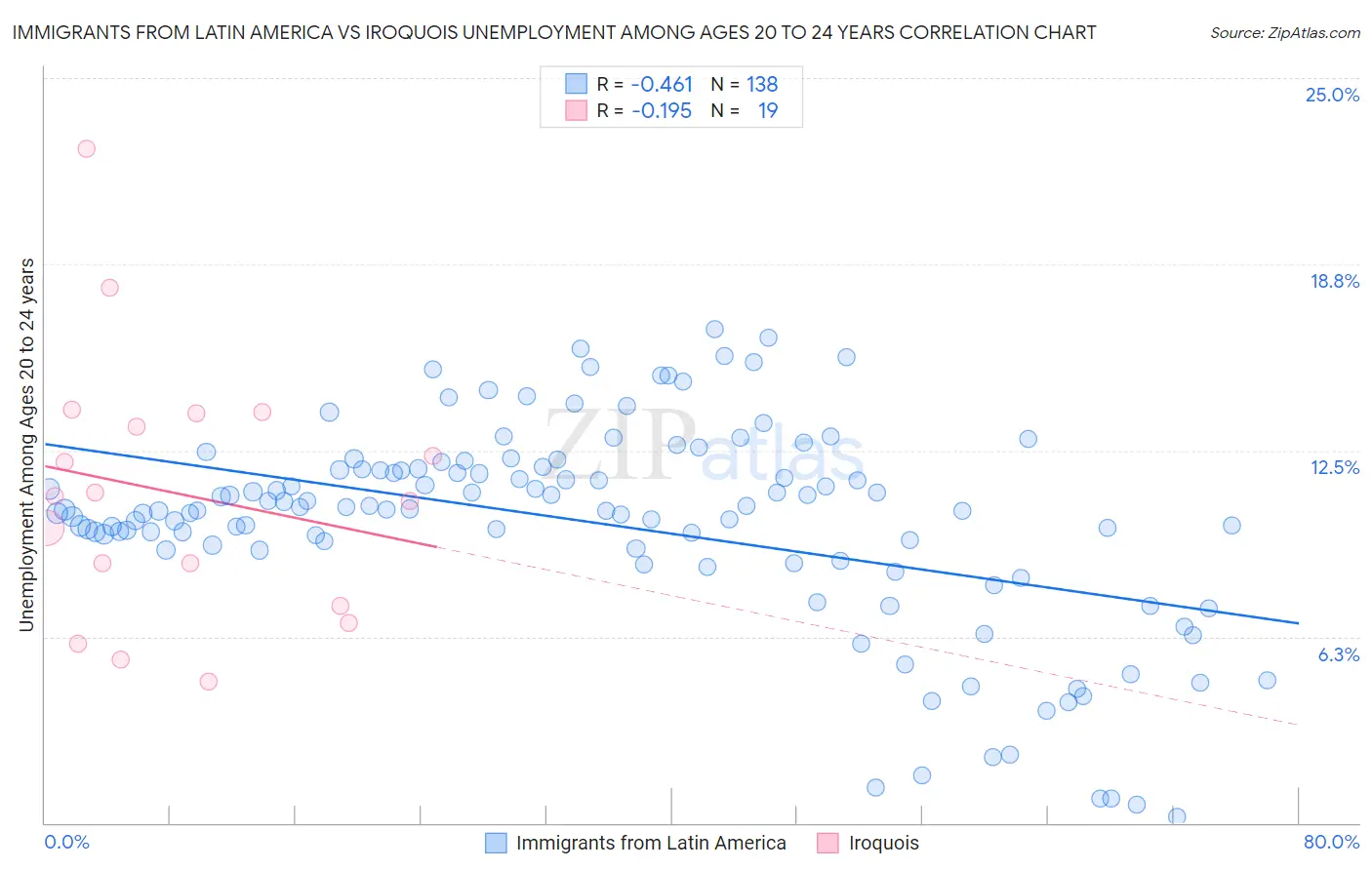 Immigrants from Latin America vs Iroquois Unemployment Among Ages 20 to 24 years