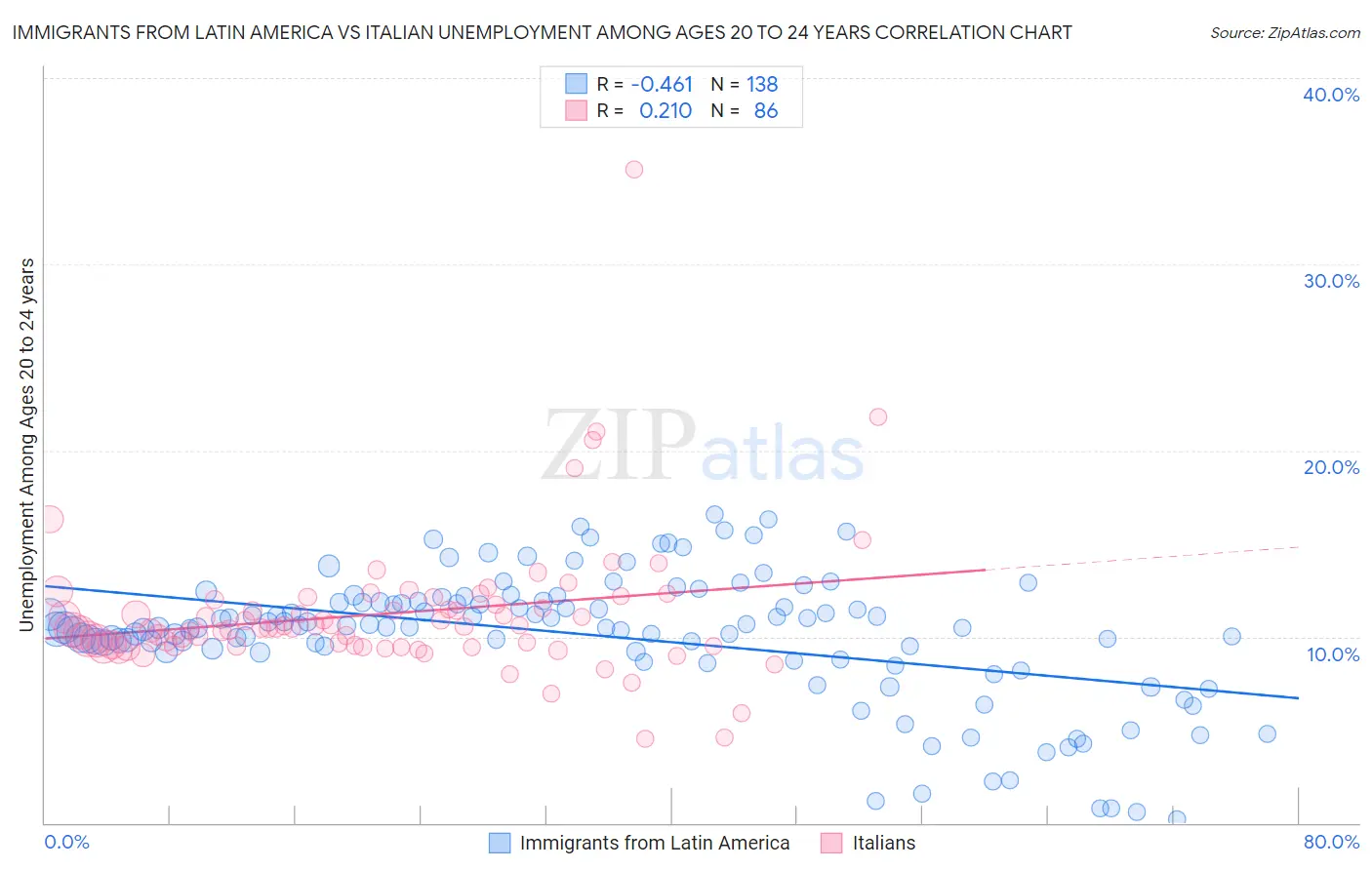 Immigrants from Latin America vs Italian Unemployment Among Ages 20 to 24 years