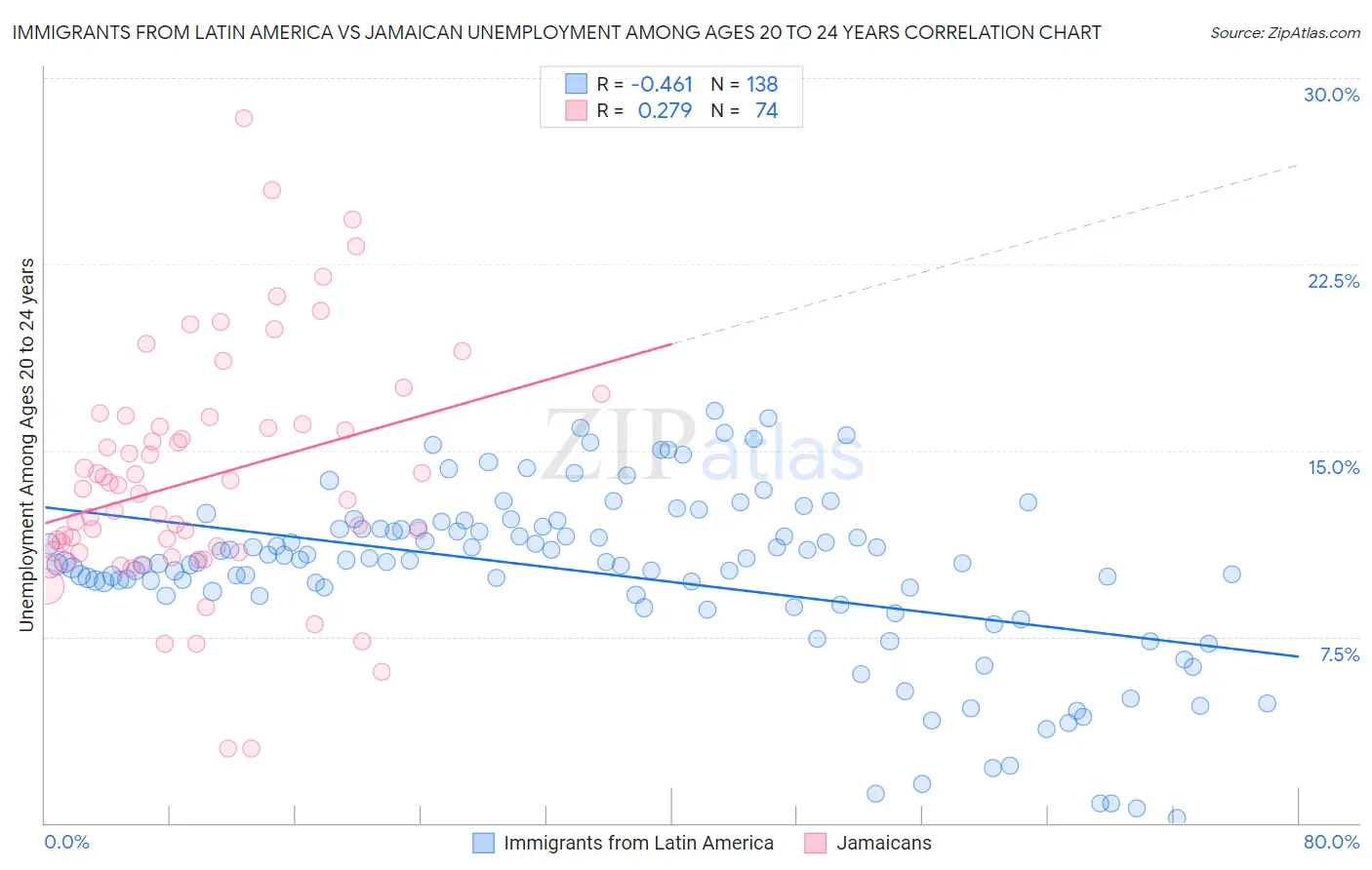 Immigrants from Latin America vs Jamaican Unemployment Among Ages 20 to 24 years