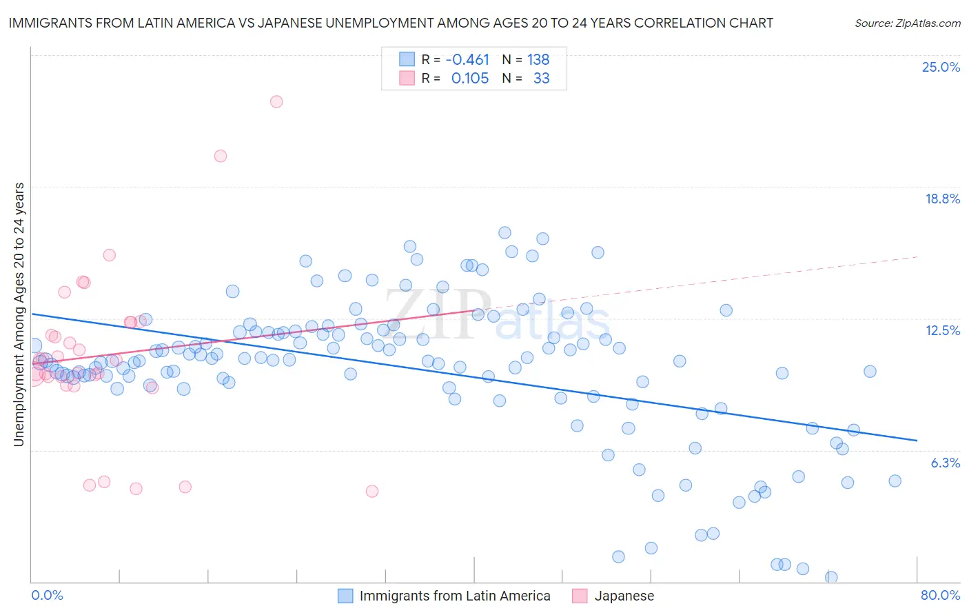 Immigrants from Latin America vs Japanese Unemployment Among Ages 20 to 24 years