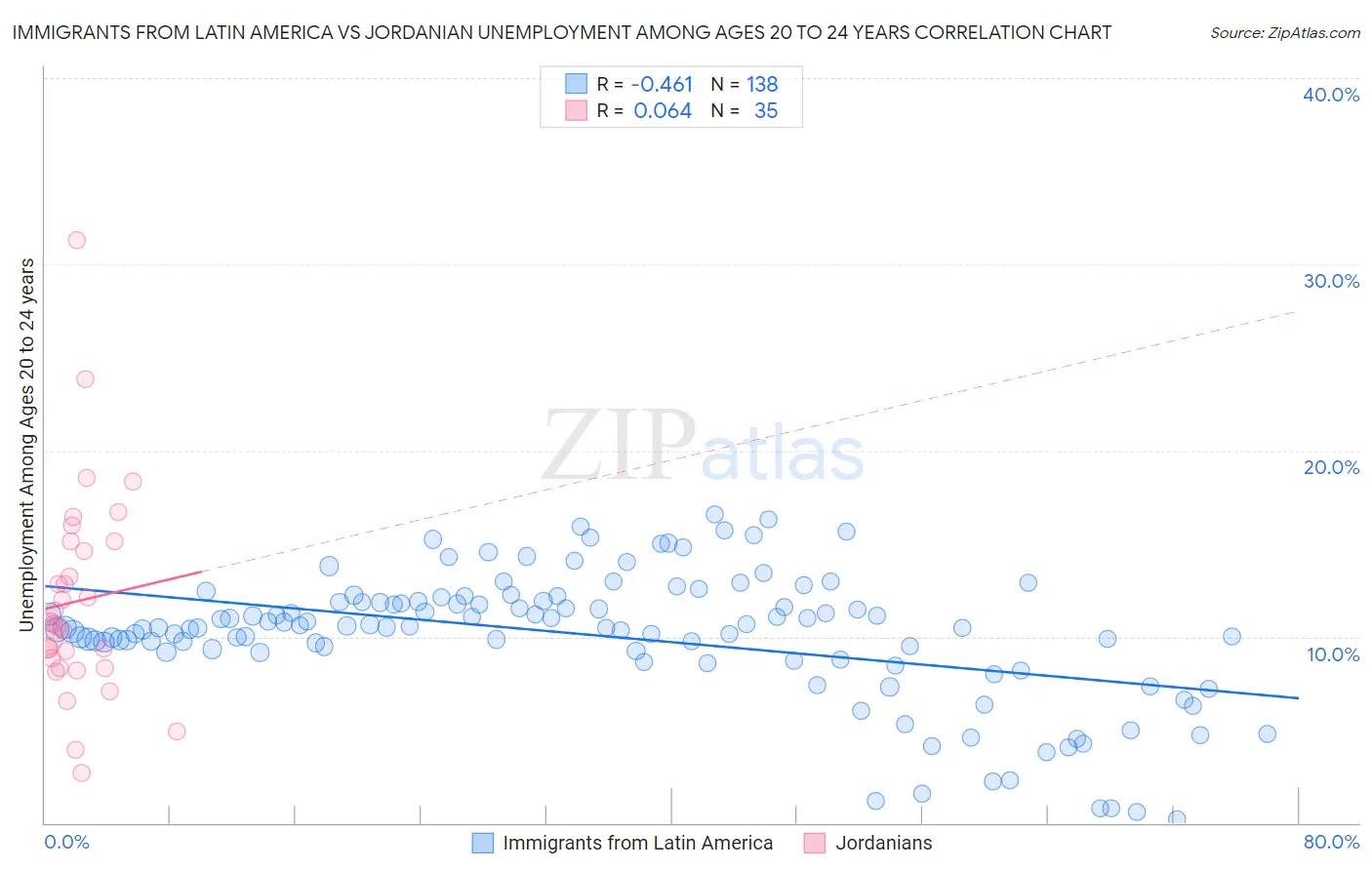 Immigrants from Latin America vs Jordanian Unemployment Among Ages 20 to 24 years