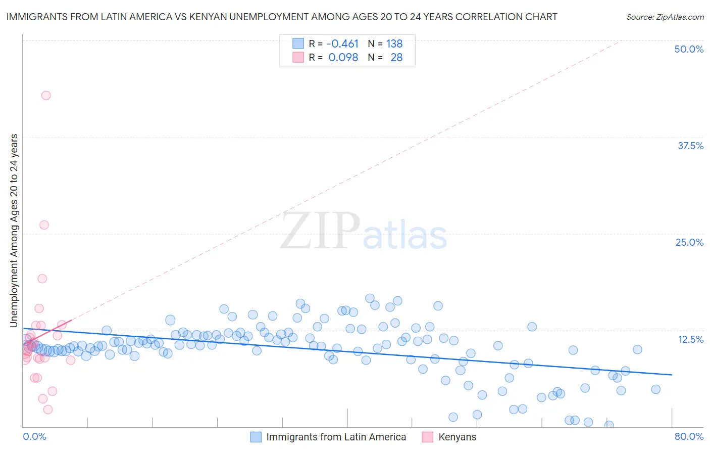 Immigrants from Latin America vs Kenyan Unemployment Among Ages 20 to 24 years