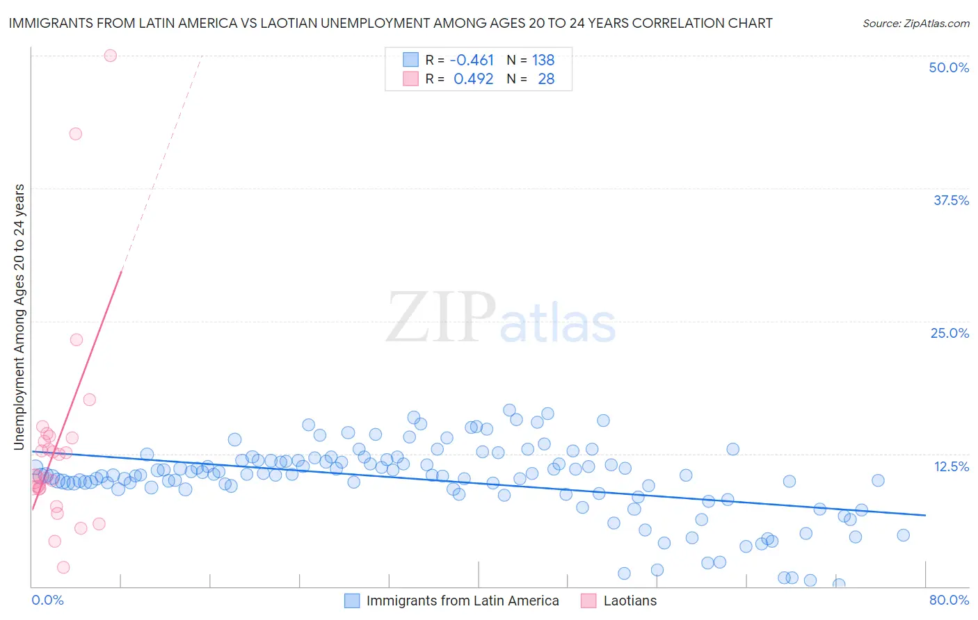 Immigrants from Latin America vs Laotian Unemployment Among Ages 20 to 24 years