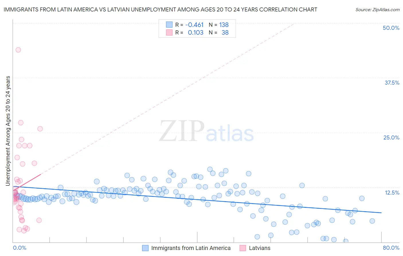 Immigrants from Latin America vs Latvian Unemployment Among Ages 20 to 24 years