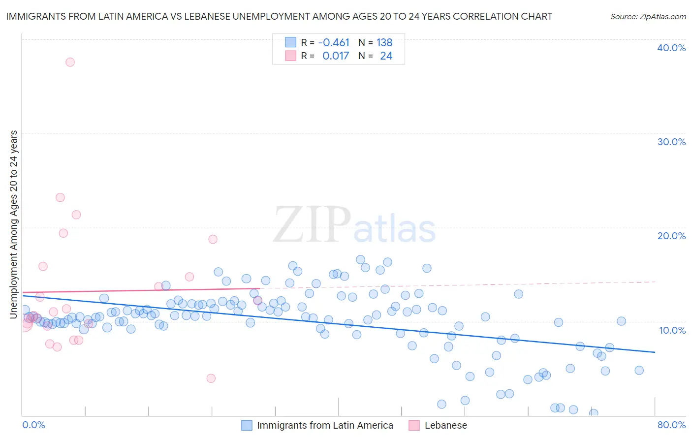 Immigrants from Latin America vs Lebanese Unemployment Among Ages 20 to 24 years