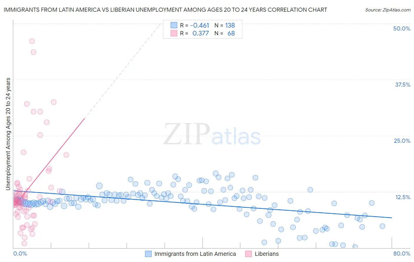 Immigrants from Latin America vs Liberian Unemployment Among Ages 20 to 24 years