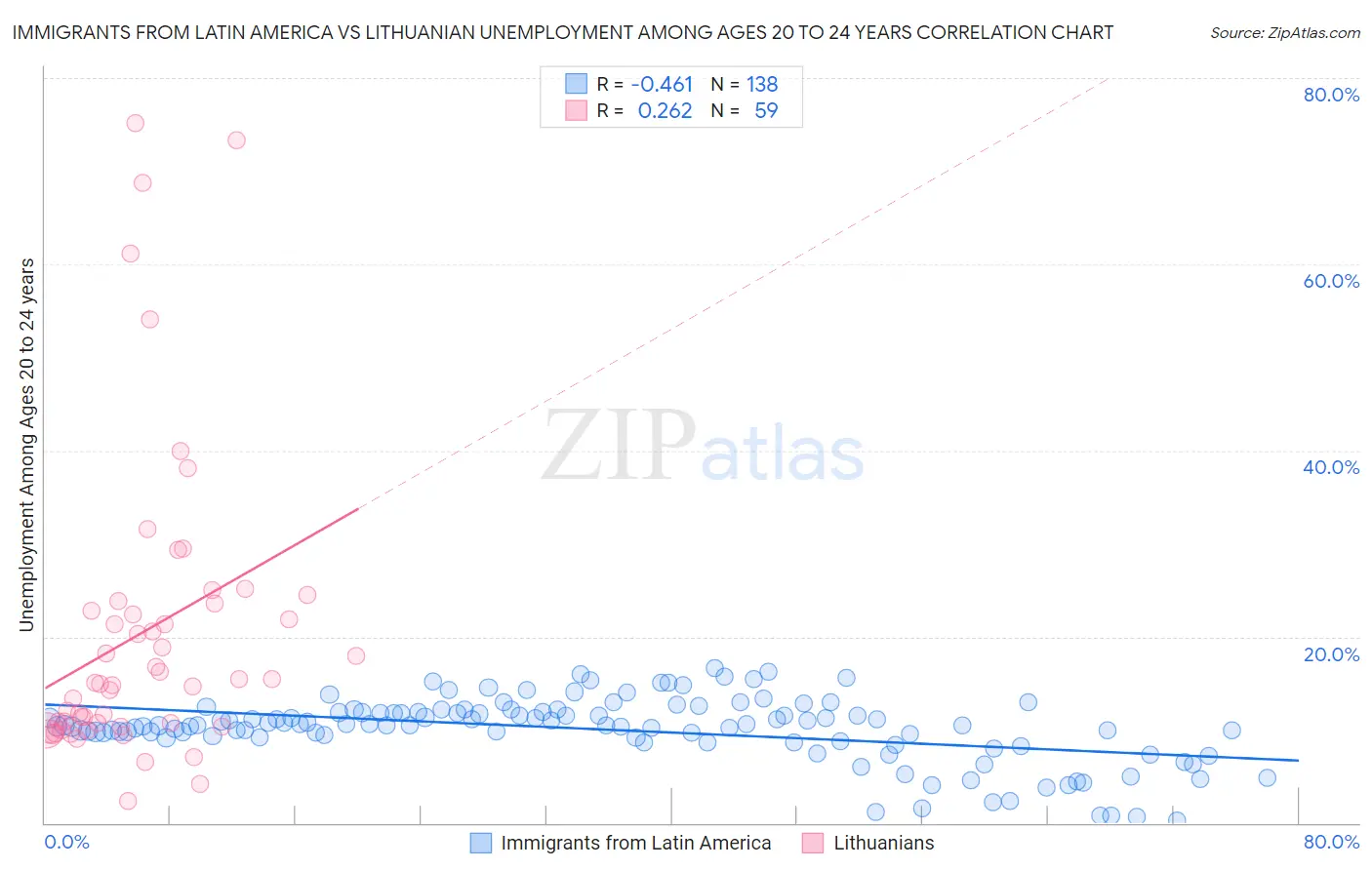 Immigrants from Latin America vs Lithuanian Unemployment Among Ages 20 to 24 years