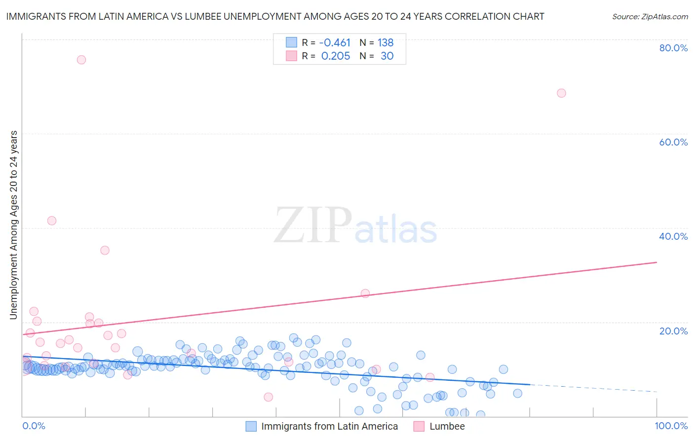 Immigrants from Latin America vs Lumbee Unemployment Among Ages 20 to 24 years