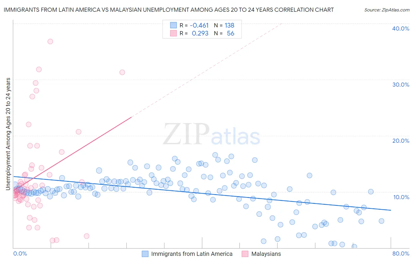 Immigrants from Latin America vs Malaysian Unemployment Among Ages 20 to 24 years