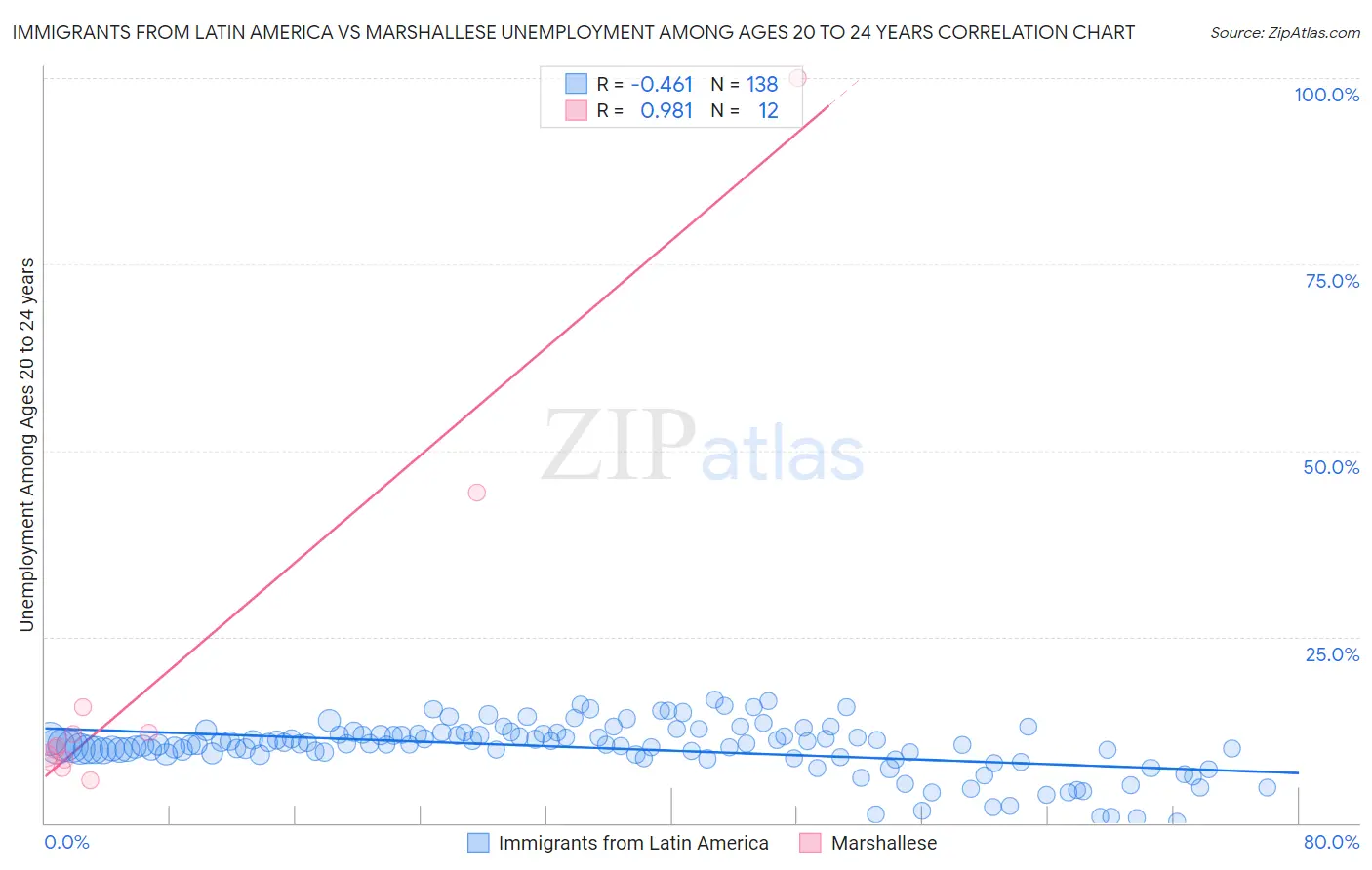 Immigrants from Latin America vs Marshallese Unemployment Among Ages 20 to 24 years