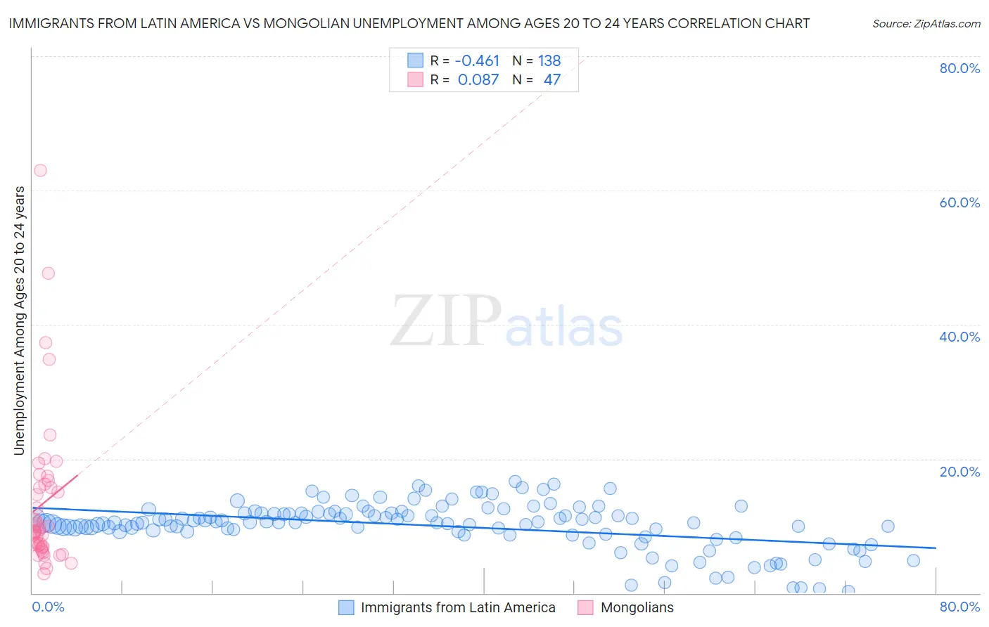 Immigrants from Latin America vs Mongolian Unemployment Among Ages 20 to 24 years