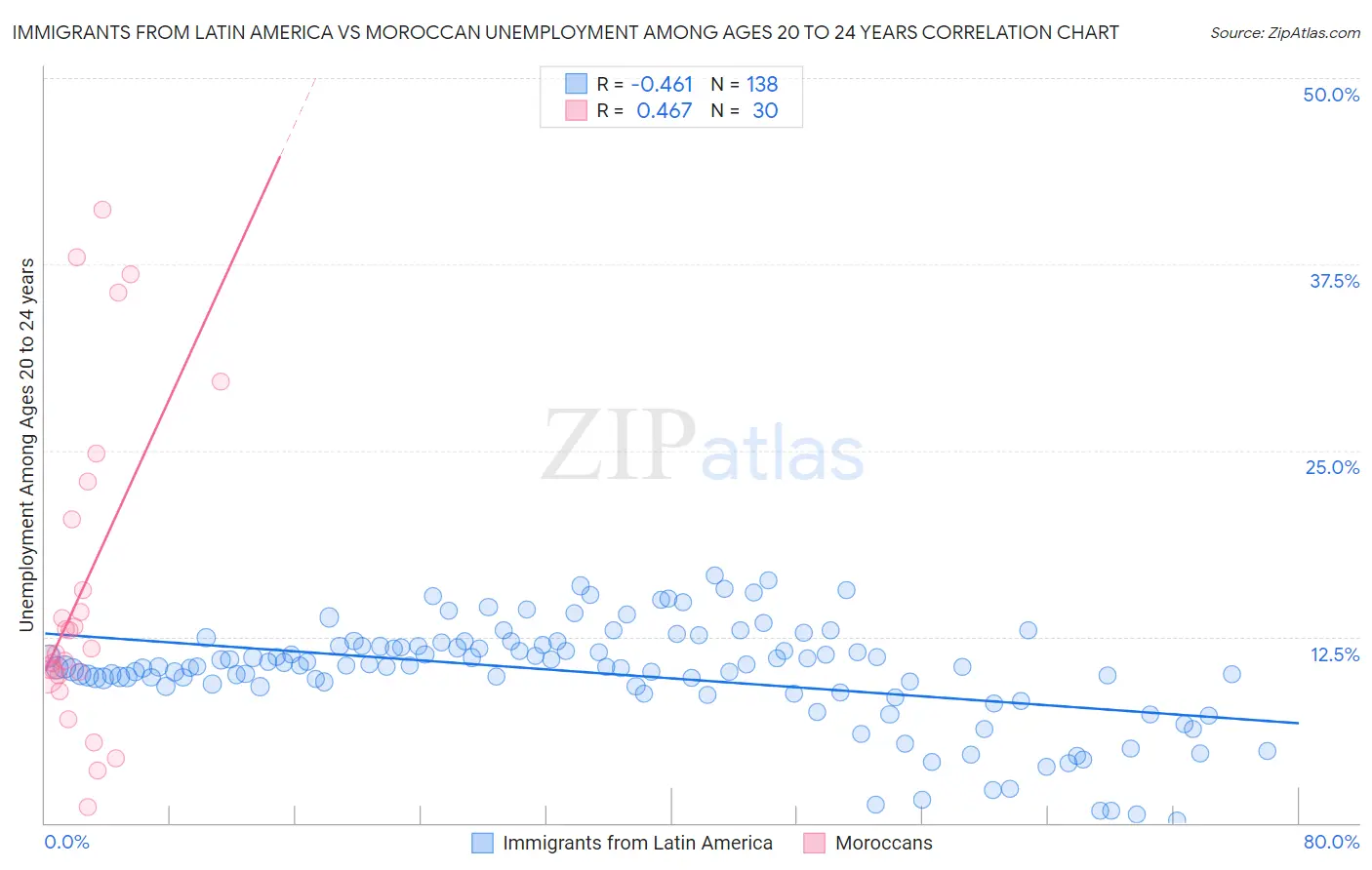 Immigrants from Latin America vs Moroccan Unemployment Among Ages 20 to 24 years