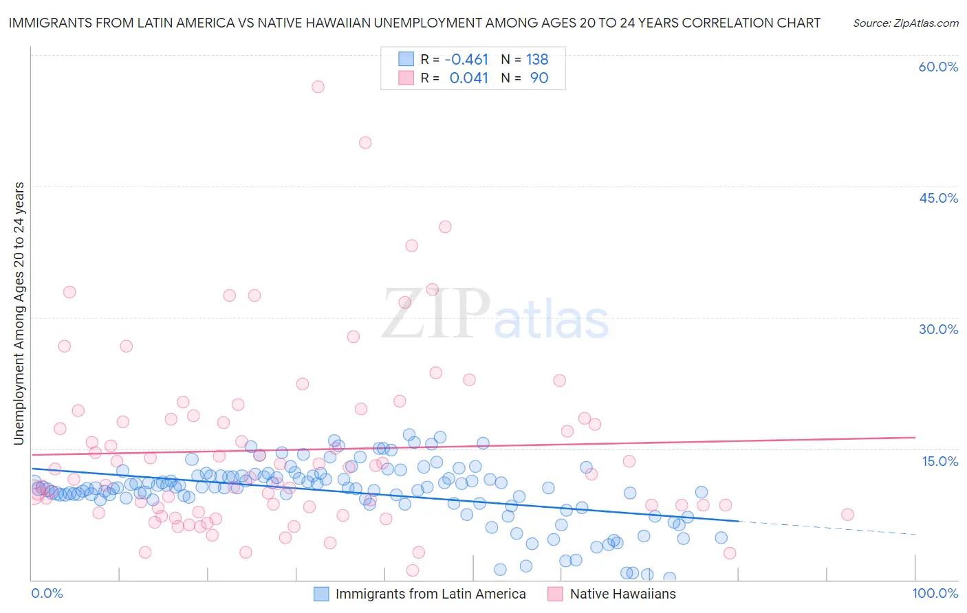 Immigrants from Latin America vs Native Hawaiian Unemployment Among Ages 20 to 24 years