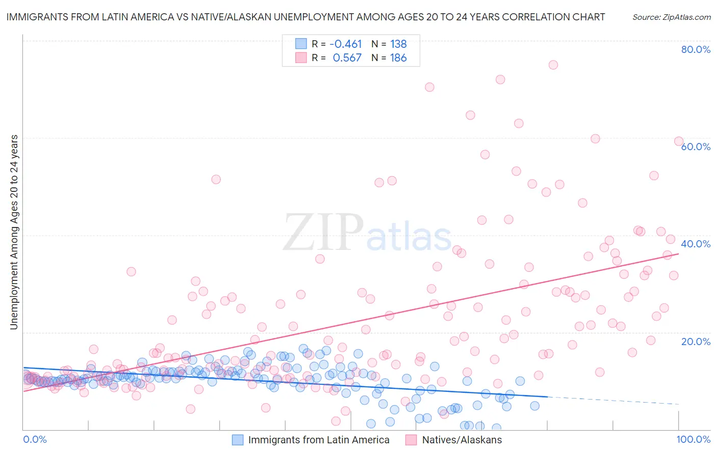 Immigrants from Latin America vs Native/Alaskan Unemployment Among Ages 20 to 24 years