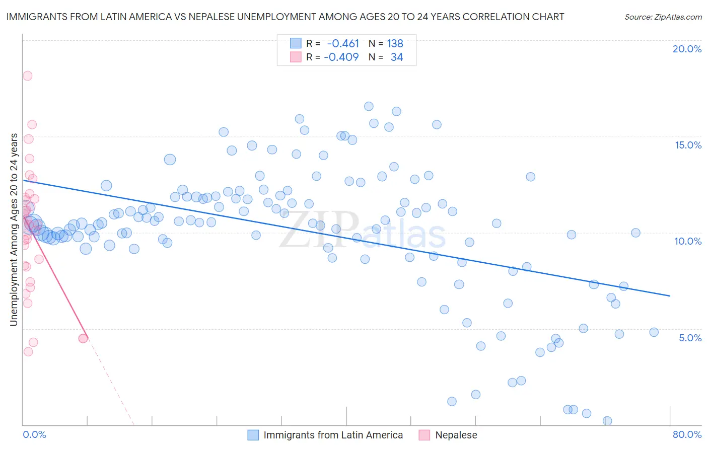 Immigrants from Latin America vs Nepalese Unemployment Among Ages 20 to 24 years