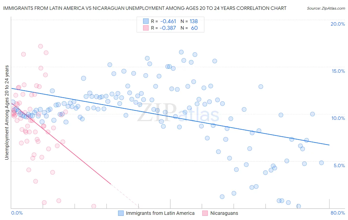 Immigrants from Latin America vs Nicaraguan Unemployment Among Ages 20 to 24 years