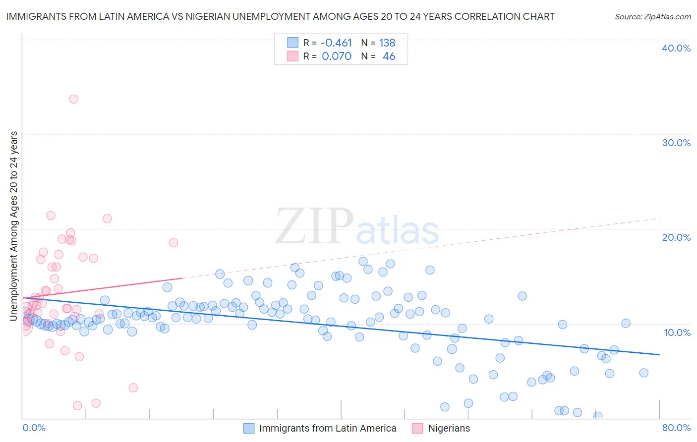 Immigrants from Latin America vs Nigerian Unemployment Among Ages 20 to 24 years