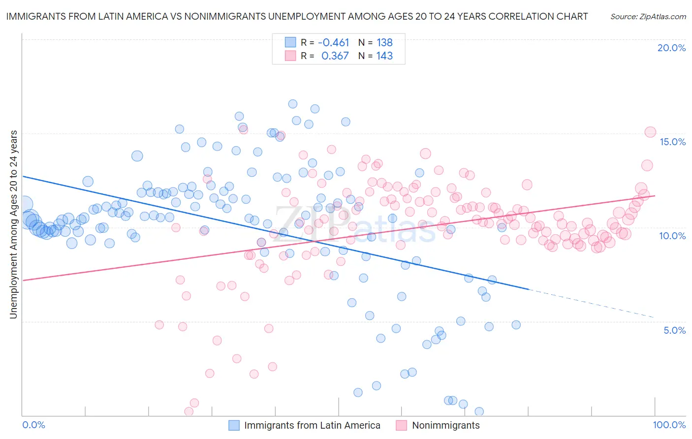 Immigrants from Latin America vs Nonimmigrants Unemployment Among Ages 20 to 24 years