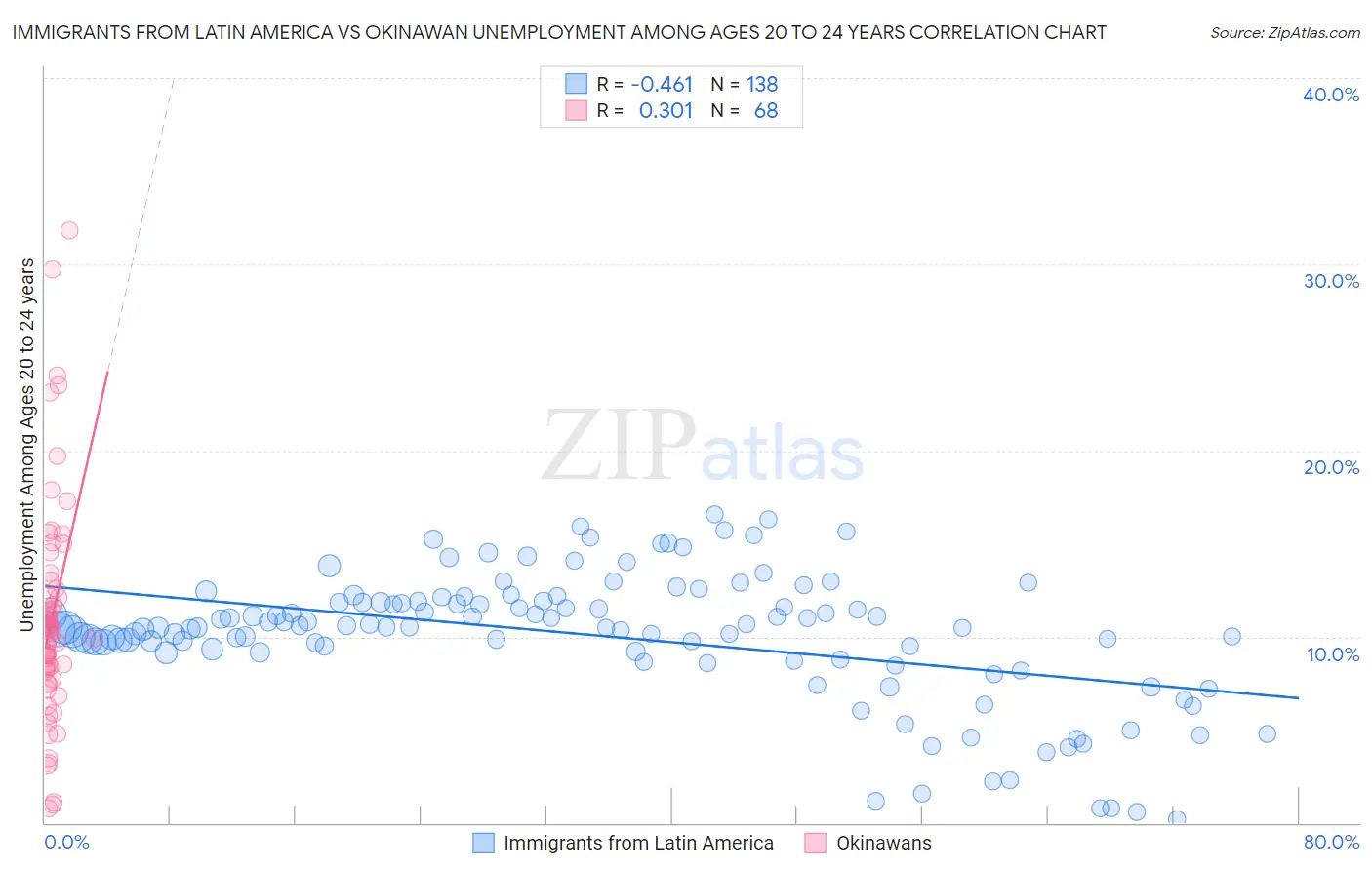 Immigrants from Latin America vs Okinawan Unemployment Among Ages 20 to 24 years