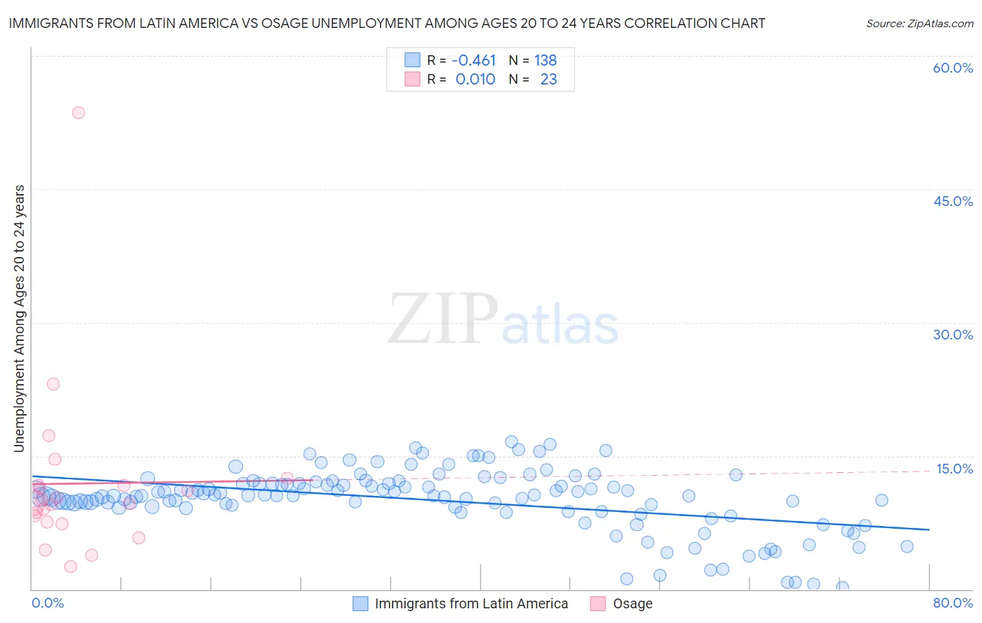 Immigrants from Latin America vs Osage Unemployment Among Ages 20 to 24 years