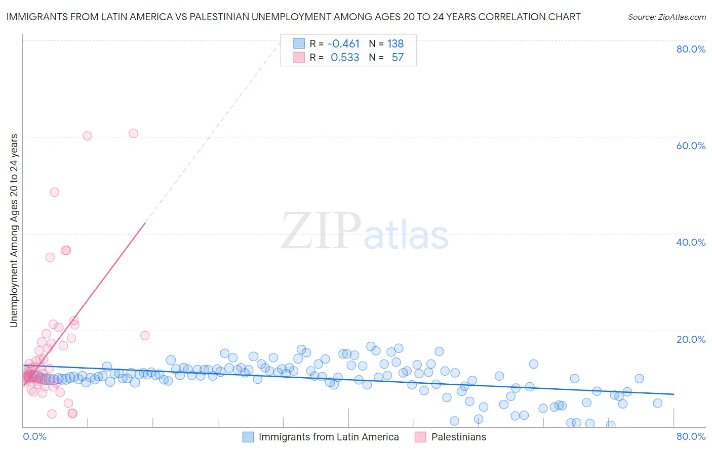 Immigrants from Latin America vs Palestinian Unemployment Among Ages 20 to 24 years