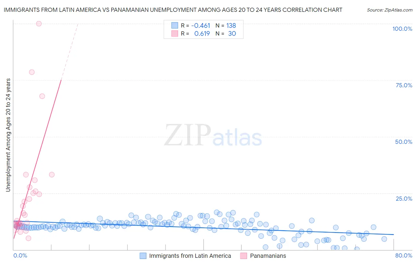 Immigrants from Latin America vs Panamanian Unemployment Among Ages 20 to 24 years