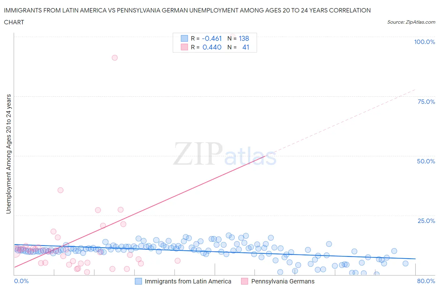 Immigrants from Latin America vs Pennsylvania German Unemployment Among Ages 20 to 24 years