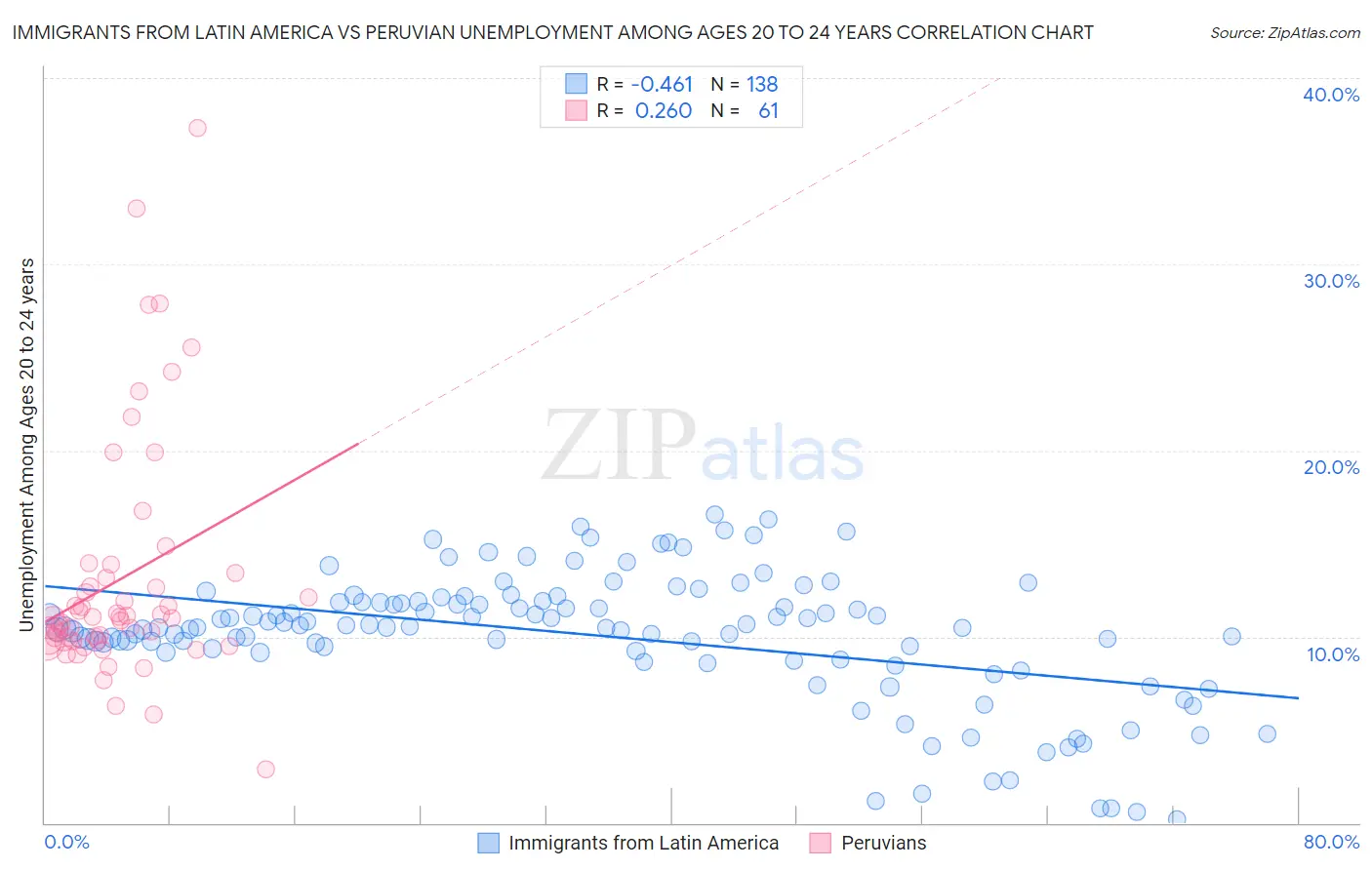 Immigrants from Latin America vs Peruvian Unemployment Among Ages 20 to 24 years