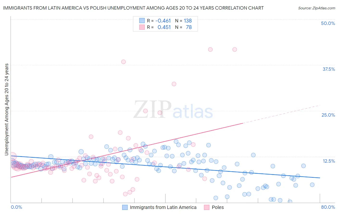 Immigrants from Latin America vs Polish Unemployment Among Ages 20 to 24 years