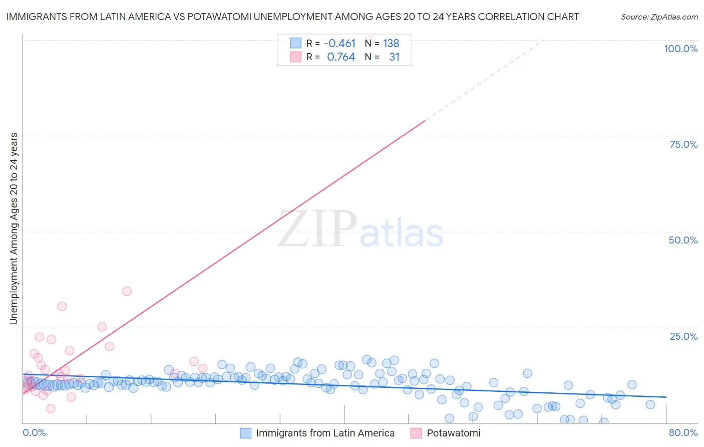 Immigrants from Latin America vs Potawatomi Unemployment Among Ages 20 to 24 years