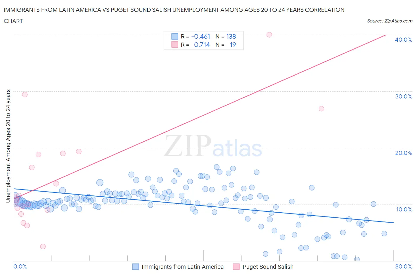 Immigrants from Latin America vs Puget Sound Salish Unemployment Among Ages 20 to 24 years