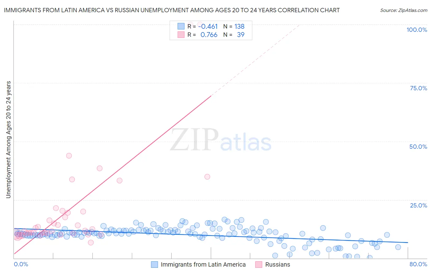 Immigrants from Latin America vs Russian Unemployment Among Ages 20 to 24 years