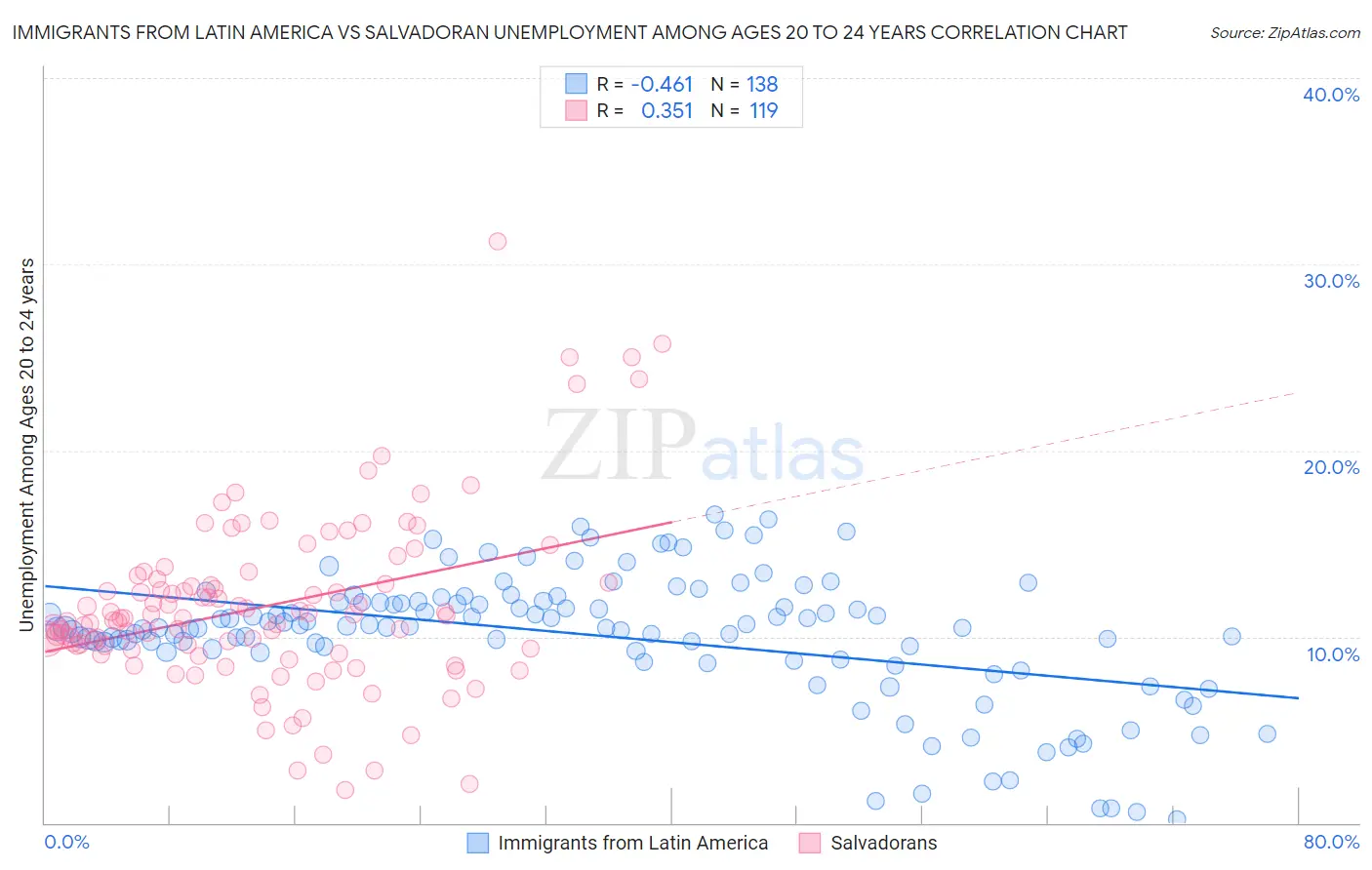 Immigrants from Latin America vs Salvadoran Unemployment Among Ages 20 to 24 years