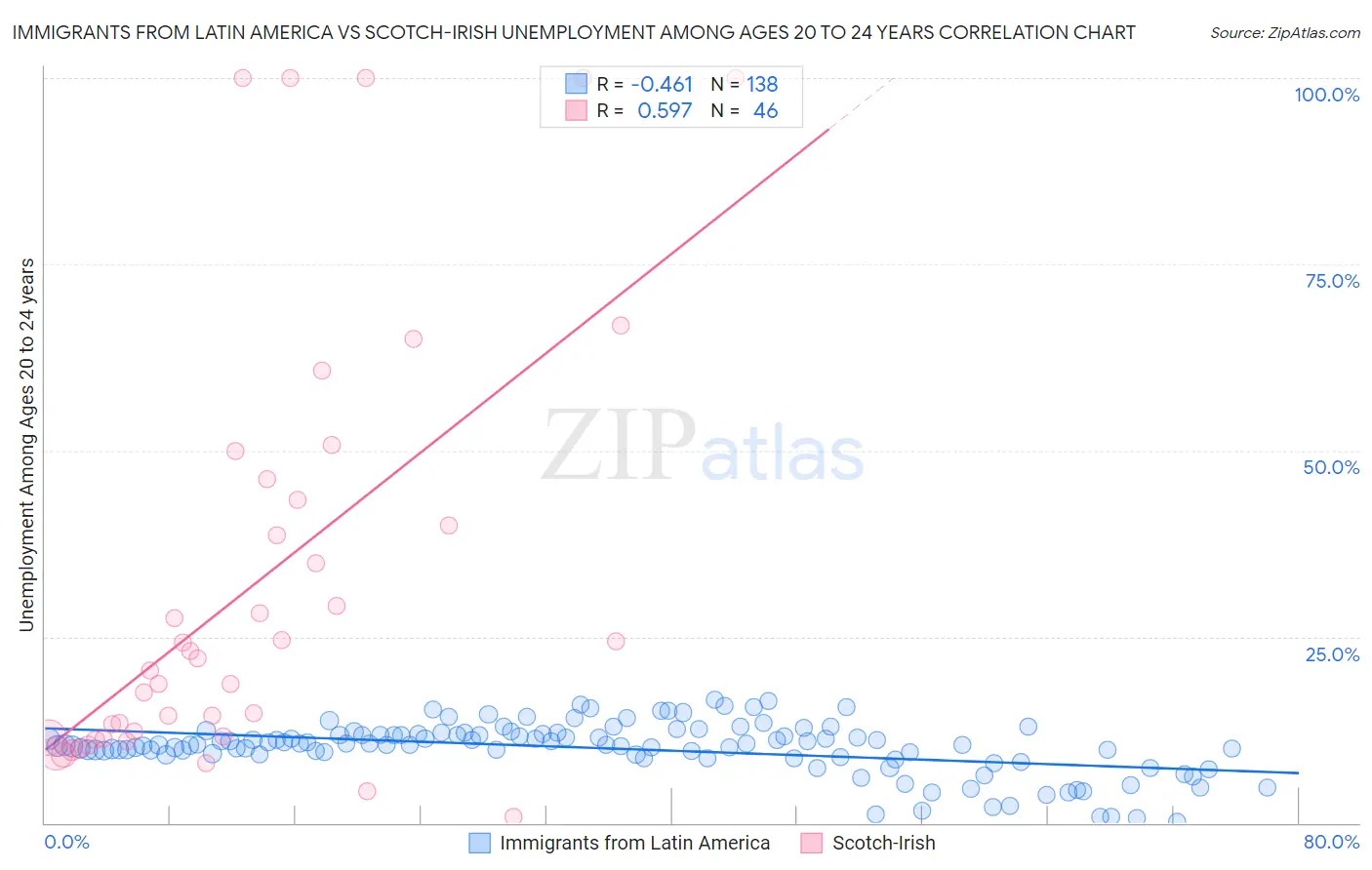 Immigrants from Latin America vs Scotch-Irish Unemployment Among Ages 20 to 24 years