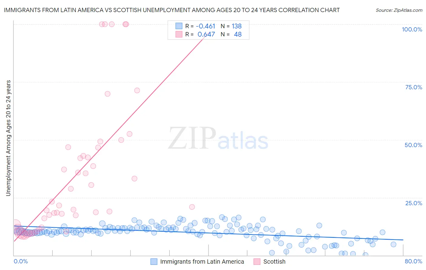 Immigrants from Latin America vs Scottish Unemployment Among Ages 20 to 24 years