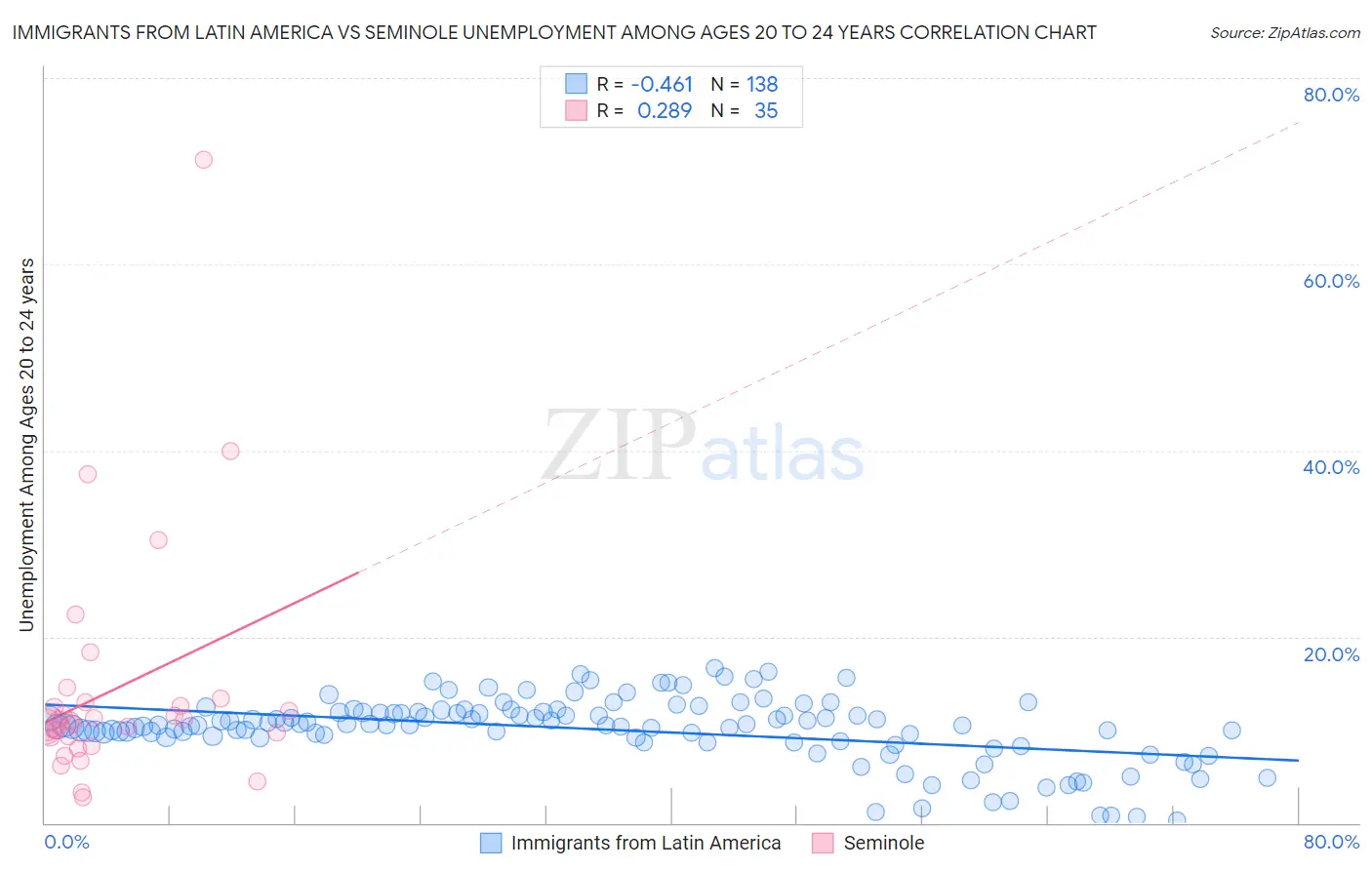 Immigrants from Latin America vs Seminole Unemployment Among Ages 20 to 24 years