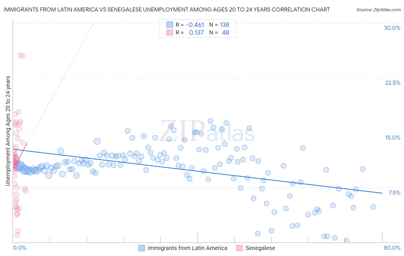 Immigrants from Latin America vs Senegalese Unemployment Among Ages 20 to 24 years