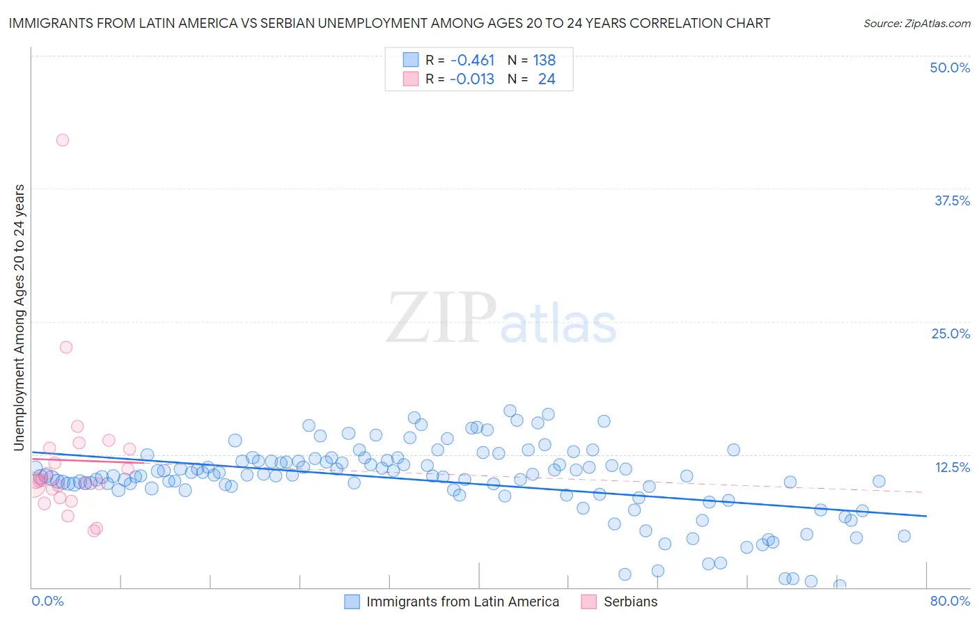 Immigrants from Latin America vs Serbian Unemployment Among Ages 20 to 24 years