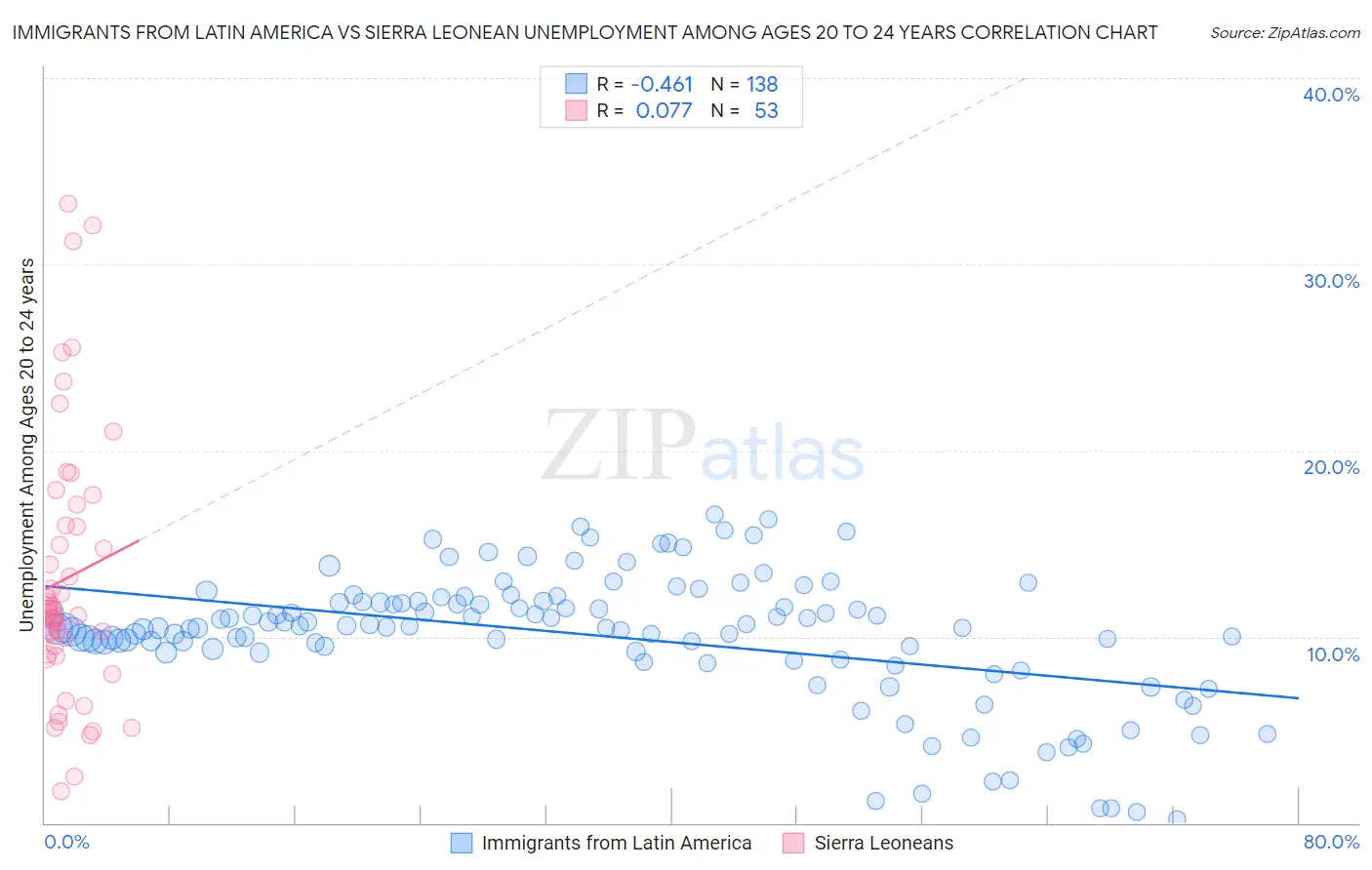 Immigrants from Latin America vs Sierra Leonean Unemployment Among Ages 20 to 24 years