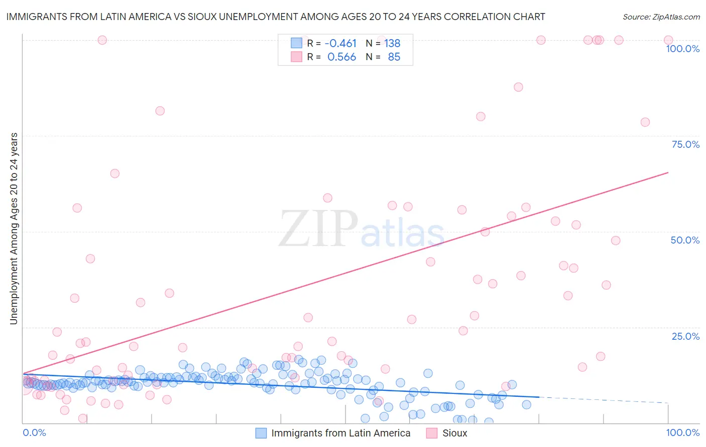 Immigrants from Latin America vs Sioux Unemployment Among Ages 20 to 24 years