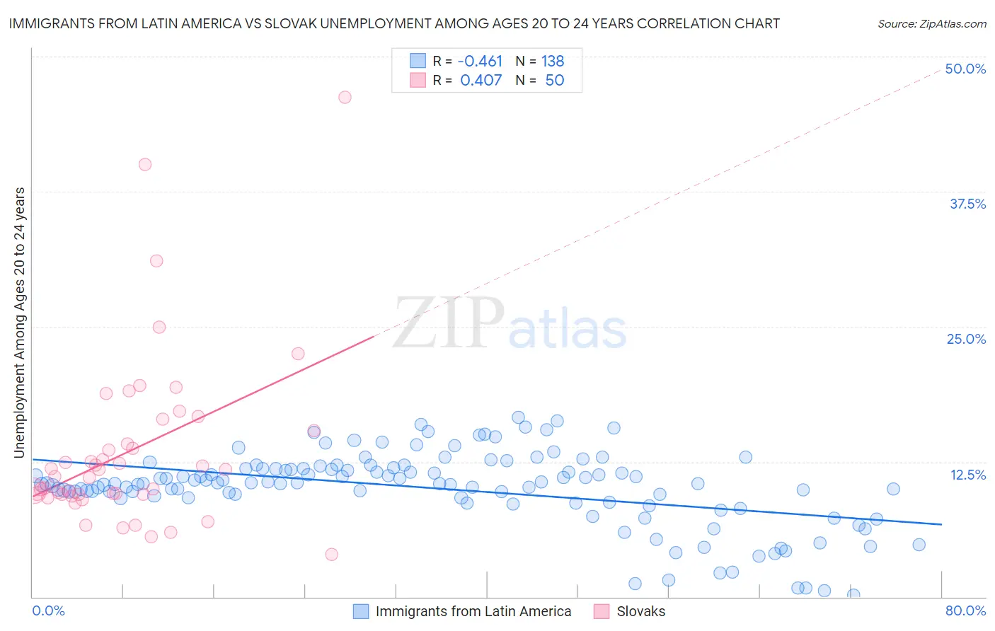Immigrants from Latin America vs Slovak Unemployment Among Ages 20 to 24 years