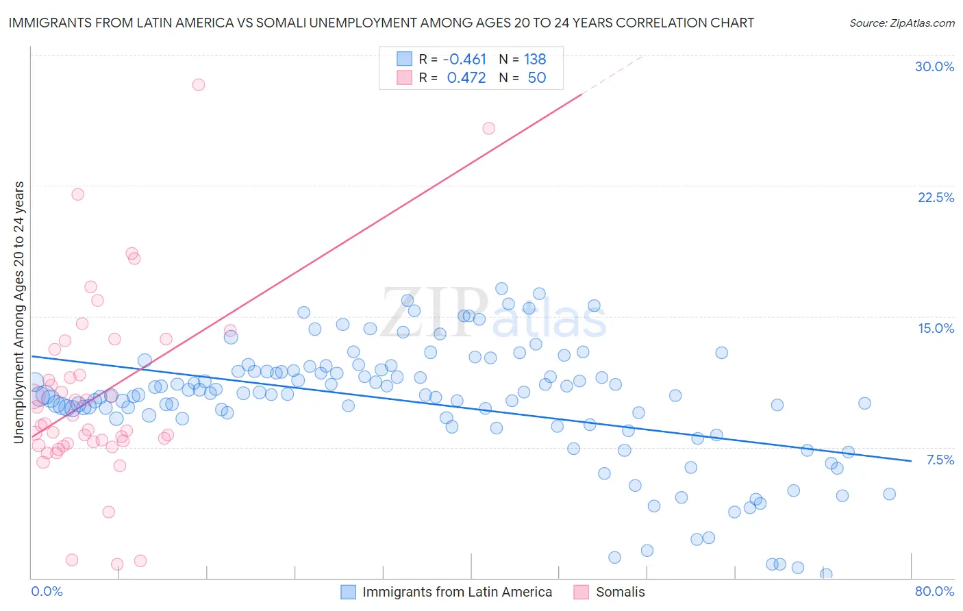 Immigrants from Latin America vs Somali Unemployment Among Ages 20 to 24 years