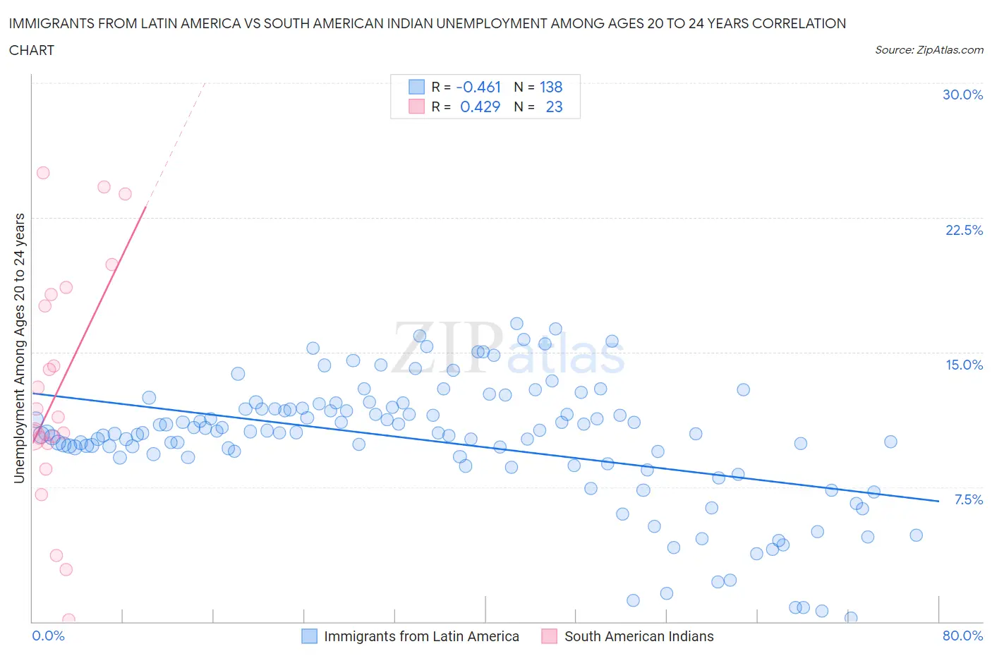 Immigrants from Latin America vs South American Indian Unemployment Among Ages 20 to 24 years