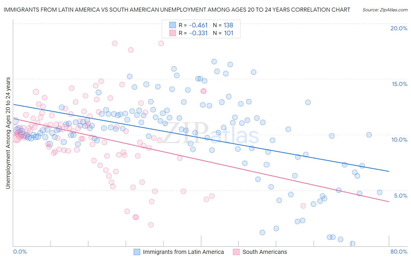 Immigrants from Latin America vs South American Unemployment Among Ages 20 to 24 years