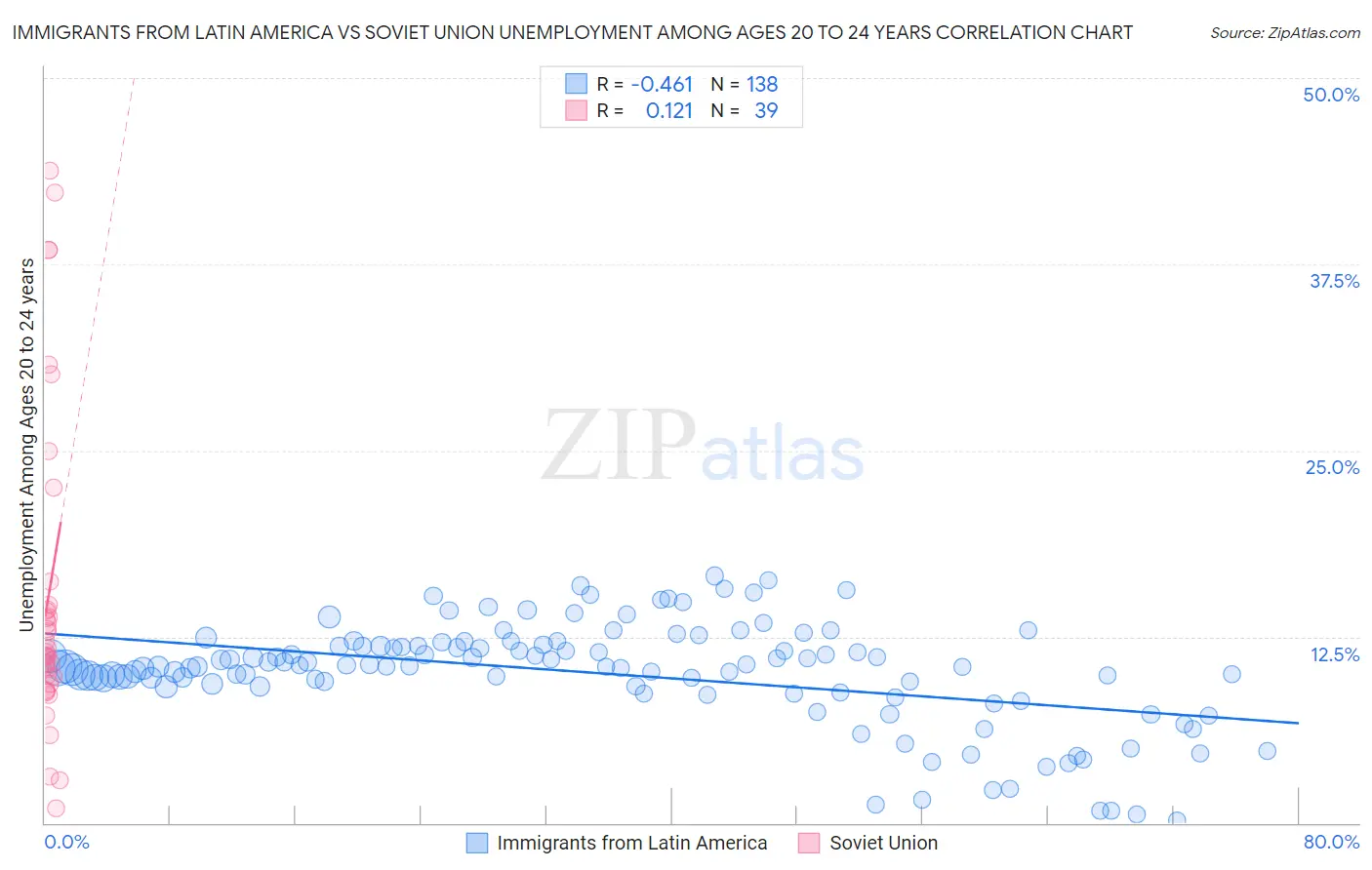 Immigrants from Latin America vs Soviet Union Unemployment Among Ages 20 to 24 years